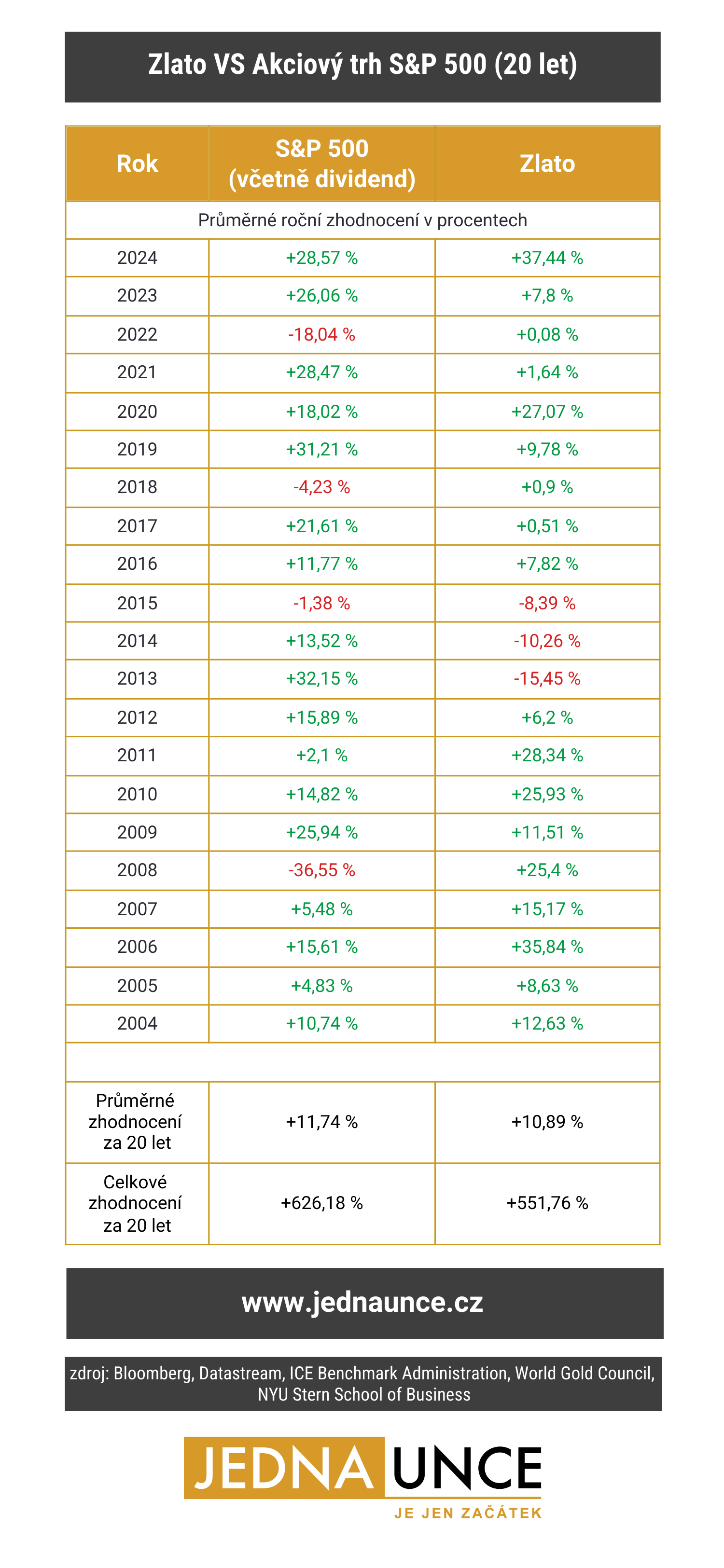 Zlato VS Akcie 2004 - 2024 www.jednaunce.cz